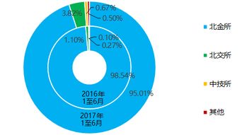 2017年上半年北京市交易場所運行報告 郵幣卡類業務6月僅有472人參與，在線數據處理與交易處理業務增長顯著